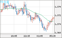 英ポンド/米ドルチャート（GBP/USD）15分足