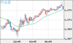 英ポンド/米ドルチャート（GBP/USD）15分足