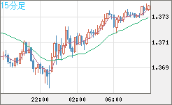 英ポンド/米ドルチャート（GBP/USD）15分足