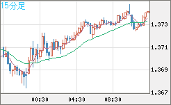 英ポンド/米ドルチャート（GBP/USD）15分足
