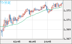 英ポンド/米ドルチャート（GBP/USD）15分足