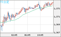 英ポンド/米ドルチャート（GBP/USD）15分足