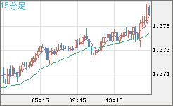 英ポンド/米ドルチャート（GBP/USD）15分足