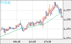 英ポンド/米ドルチャート（GBP/USD）15分足