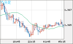 英ポンド/米ドルチャート（GBP/USD）15分足
