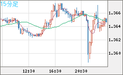 英ポンド/米ドルチャート（GBP/USD）15分足