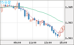 英ポンド/米ドルチャート（GBP/USD）15分足