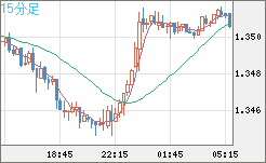 英ポンド/米ドルチャート（GBP/USD）15分足