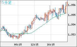 英ポンド/米ドルチャート（GBP/USD）15分足