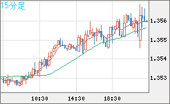 英ポンド/米ドルチャート（GBP/USD）15分足