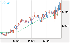 英ポンド/米ドルチャート（GBP/USD）15分足
