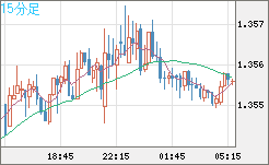 英ポンド/米ドルチャート（GBP/USD）15分足
