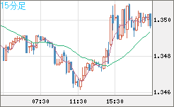 英ポンド/米ドルチャート（GBP/USD）15分足