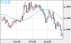 英ポンド/米ドルチャート（GBP/USD）15分足