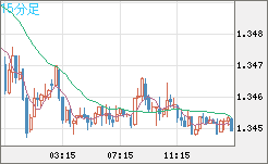 英ポンド/米ドルチャート（GBP/USD）15分足