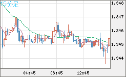 英ポンド/米ドルチャート（GBP/USD）15分足