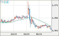 英ポンド/米ドルチャート（GBP/USD）15分足