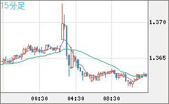 英ポンド/米ドルチャート（GBP/USD）15分足