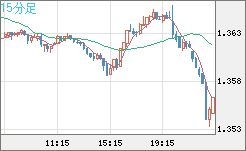 英ポンド/米ドルチャート（GBP/USD）15分足