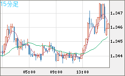 英ポンド/米ドルチャート（GBP/USD）15分足