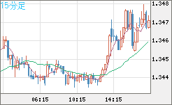 英ポンド/米ドルチャート（GBP/USD）15分足