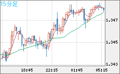 英ポンド/米ドルチャート（GBP/USD）15分足