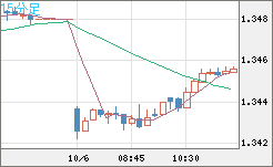 英ポンド/米ドルチャート（GBP/USD）15分足