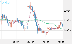 英ポンド/米ドルチャート(GBP/USD)15分足