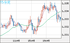 英ポンド/米ドルチャート(GBP/USD)15分足
