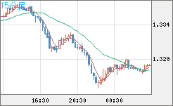 英ポンド/米ドルチャート(GBP/USD)15分足