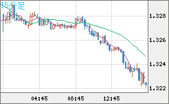 英ポンド/米ドルチャート(GBP/USD)15分足
