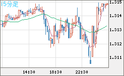 英ポンド/米ドルチャート（GBP/USD）15分足