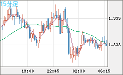 英ポンド/米ドルチャート（GBP/USD）15分足