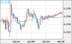 英ポンド/米ドルチャート（GBP/USD）15分足