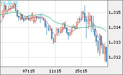 英ポンド/米ドルチャート（GBP/USD）15分足