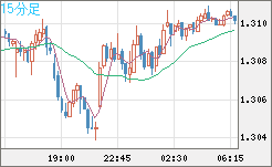 英ポンド/米ドルチャート（GBP/USD）15分足