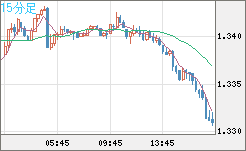 英ポンド/米ドルチャート（GBP/USD）15分足