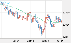 英ポンド/米ドルチャート（GBP/USD）15分足