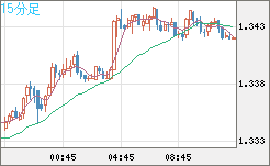 英ポンド/米ドルチャート（GBP/USD）15分足