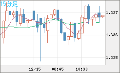 英ポンド/米ドルチャート（GBP/USD）15分足
