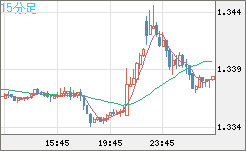 英ポンド/米ドルチャート（GBP/USD）15分足