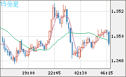 英ポンド/米ドルチャート（GBP/USD）15分足