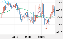 英ポンド/米ドルチャート（GBP/USD）15分足