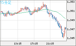 英ポンド/米ドルチャート（GBP/USD）15分足