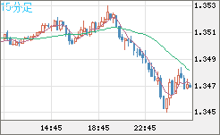 英ポンド/米ドルチャート（GBP/USD）15分足