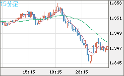 英ポンド/米ドルチャート（GBP/USD）15分足