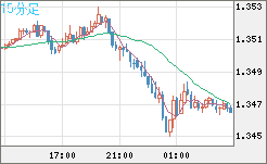 英ポンド/米ドルチャート（GBP/USD）15分足