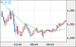 英ポンド/米ドルチャート（GBP/USD）15分足