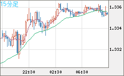 英ポンド/米ドルチャート（GBP/USD）15分足