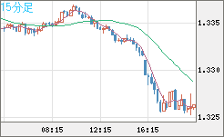 英ポンド/米ドルチャート（GBP/USD）15分足
